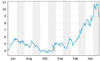 Chart Banco BBVA Argentina S.A. ADRs - 1 Jahr