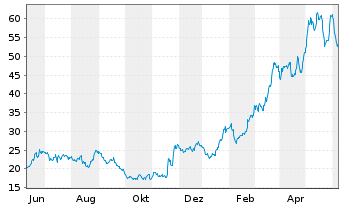 Chart Banco Macro S.A. Sp. ADRs - 1 Year
