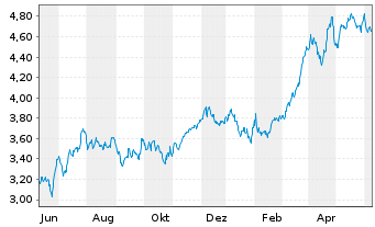Chart Banco Santander S.A. ADRs - 1 Year