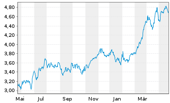 Chart Banco Santander S.A. ADRs - 1 Jahr