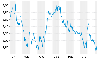 Chart Banco Santander (Brasil) S.A. - 1 an