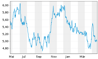 Chart Banco Santander (Brasil) S.A. - 1 Jahr