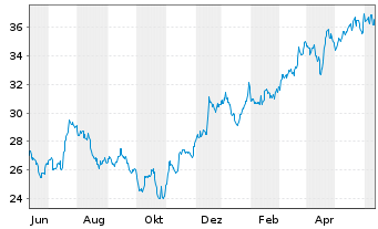 Chart Bank of America Corp. - 1 an
