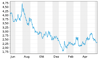 Chart Baozun Inc. R.Shs Cl.A(sp.ADRs) - 1 Year