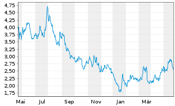 Chart Baozun Inc. R.Shs Cl.A(sp.ADRs) - 1 Jahr