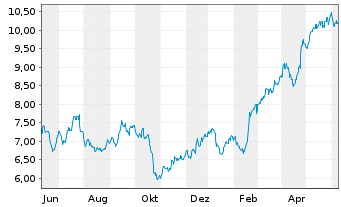 Chart Barclays PLC ADRs - 1 an