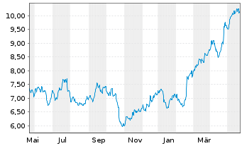 Chart Barclays PLC ADRs - 1 Jahr