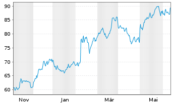 Chart Belden Inc. - 1 Year
