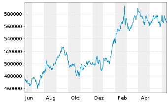 Chart Berkshire Hathaway Inc. Cl A - 1 Year