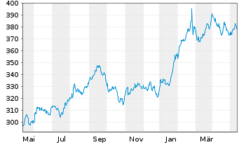 Chart Berkshire Hathaway Inc. - 1 Jahr