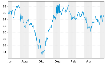 Chart Berkshire Hathaway Inc. DL-Notes 2013(13/43) - 1 Jahr