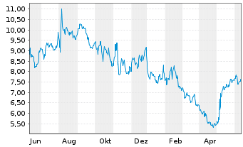 Chart BigCommerce Holdings Inc. - 1 Year