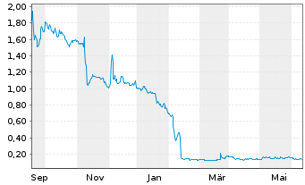 Chart BioLase Inc. - 1 Year