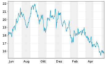 Chart Blackstone Mortgage Trust Inc. - 1 Year