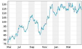 Chart Blackstone Inc. - 1 Jahr