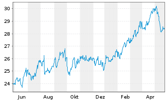 Chart Blackstone Secured Lending Fd. - 1 Jahr