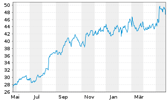 Chart Block H & R Inc. - 1 Jahr