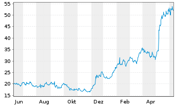 Chart Blue Bird Corp. - 1 Year