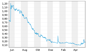 Chart Onconetix Inc. - 1 Year