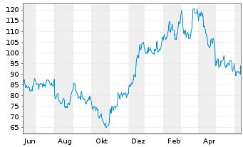 Chart Bluelinx Holdings Inc. - 1 Year