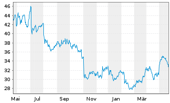 Chart Borgwarner Inc. - 1 Jahr