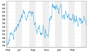 Chart Boston Properties Inc. - 1 Jahr