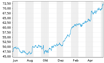 Chart Boston Scientific Corp. - 1 Year