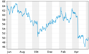 Chart Boyd Gaming Corp. - 1 Year