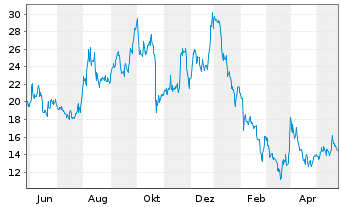 Chart Atlas Lithium Corp. - 1 Year