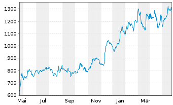 Chart Broadcom Corp. - 1 Year