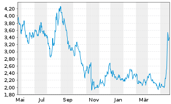 Chart Broadwind Inc. - 1 Jahr