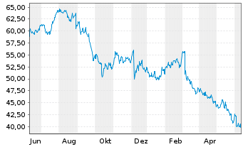 Chart Brown-Forman Corp. - 1 Year