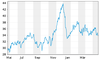 Chart Buckle Inc. - 1 Jahr