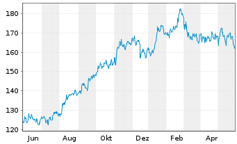 Chart Cboe Global Markets Inc. - 1 an