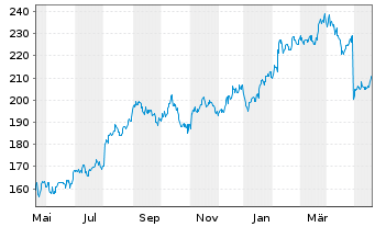 Chart CDW Corp. - 1 Year