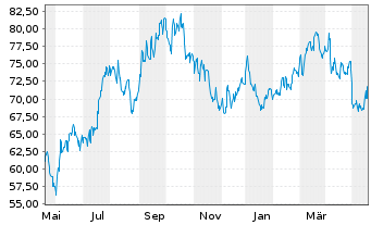 Chart CF Industries Holdings Inc. - 1 Year