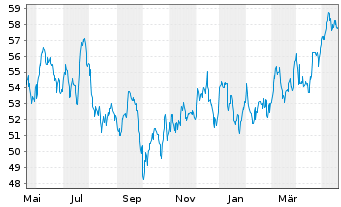 Chart CMS Energy Corp. - 1 Year