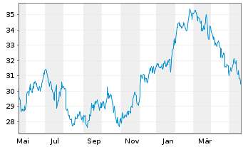 Chart CSX Corp. - 1 Year