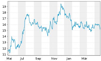 Chart CVB Financial Corp. - 1 Jahr