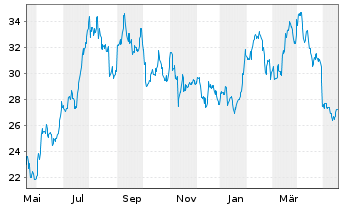 Chart CVR Energy Inc. - 1 Year