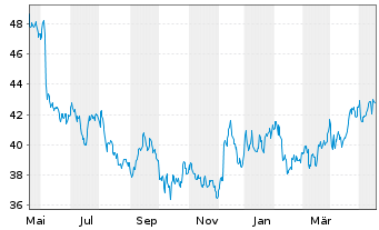 Chart Campbell Soup Co. - 1 Year