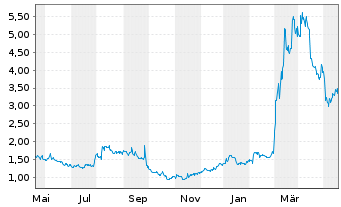 Chart Cardiff Oncology Inc. - 1 Year