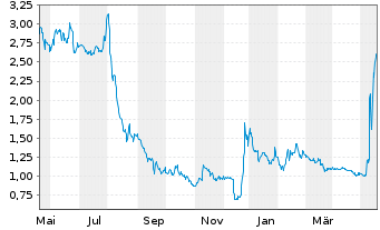 Chart CareCloud Inc. - 1 Year