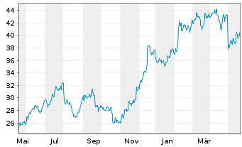Chart Carlyle Group Inc., The - 1 Year