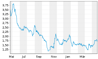 Chart Carver Bancorp Inc. - 1 Jahr