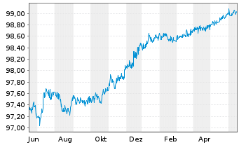 Chart Caterpillar Fin.Services Corp. DL-MTN. 2014(24) - 1 Jahr