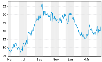 Chart Centrus Energy Corp. - 1 Year
