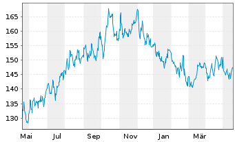 Chart Cheniere Energy Inc. - 1 Year