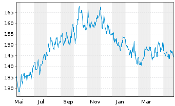 Chart Cheniere Energy Inc. - 1 Jahr