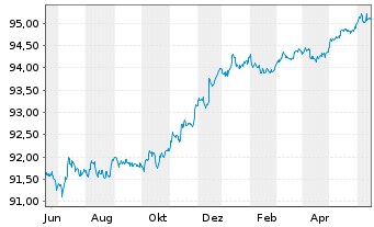 Chart Chevron USA Inc. DL-Notes 2020(20/25) - 1 Jahr